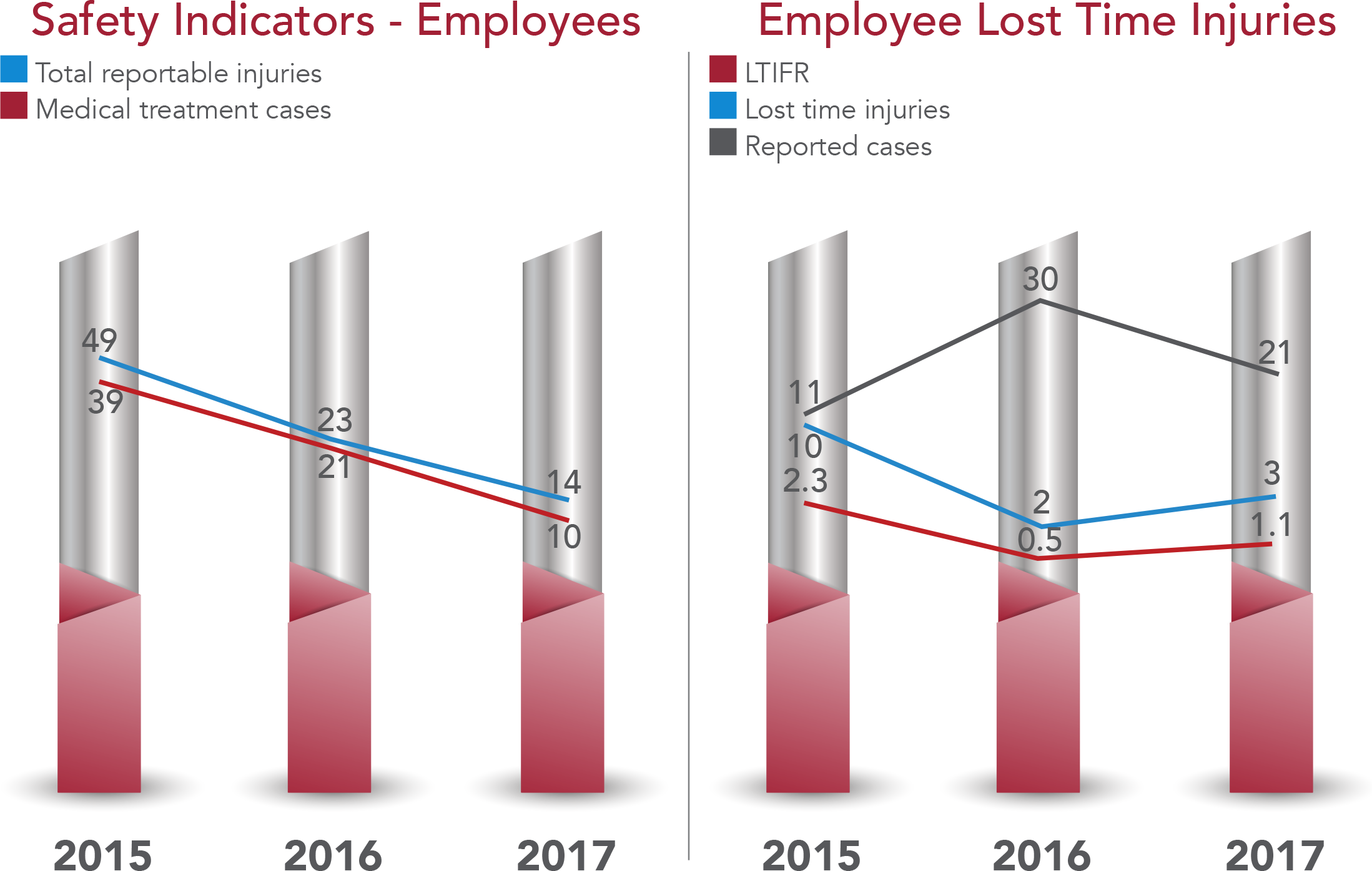 Employee and Contractor safety