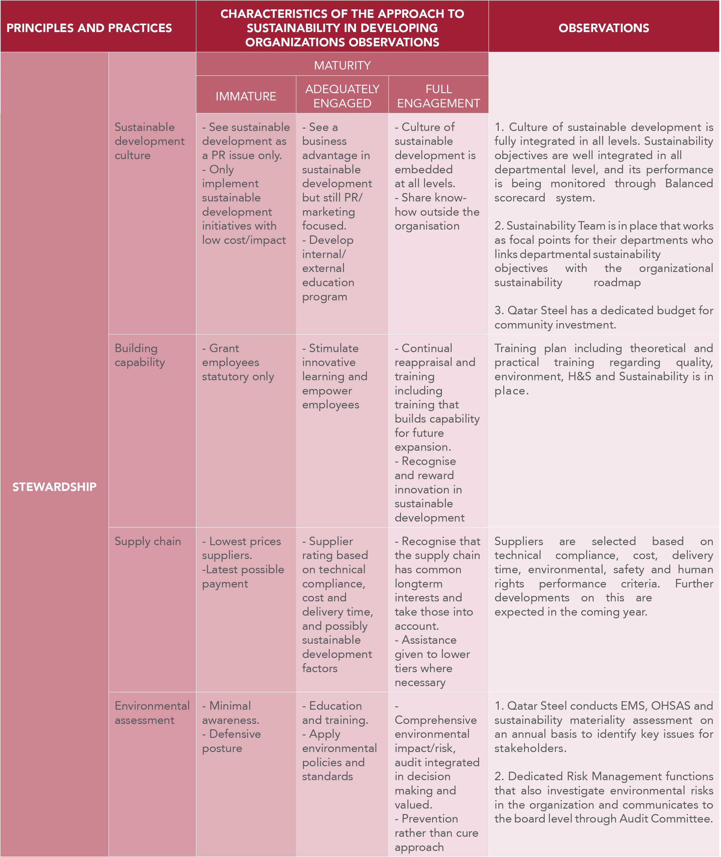 Maturity Assessment