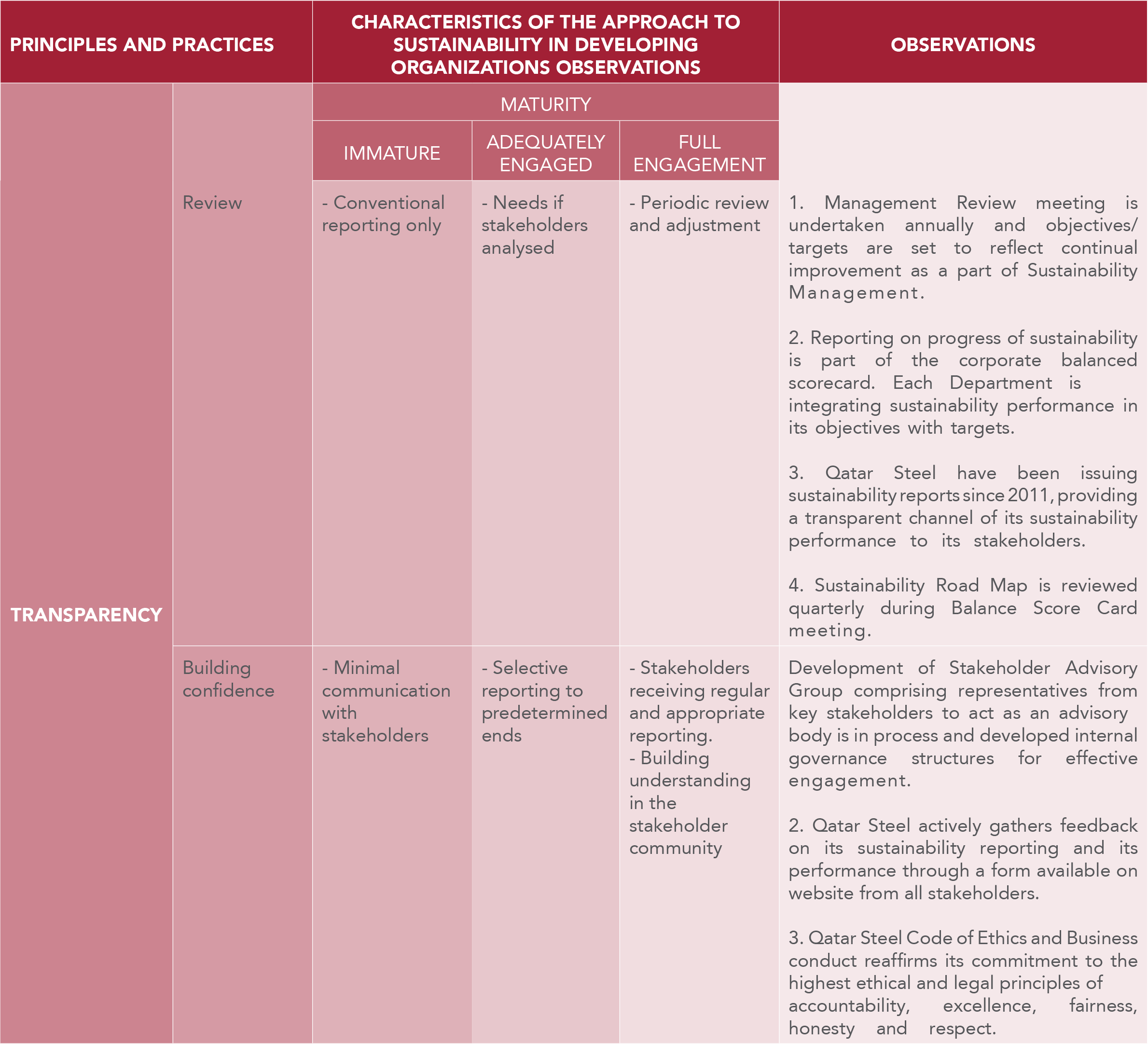 Maturity Assessment