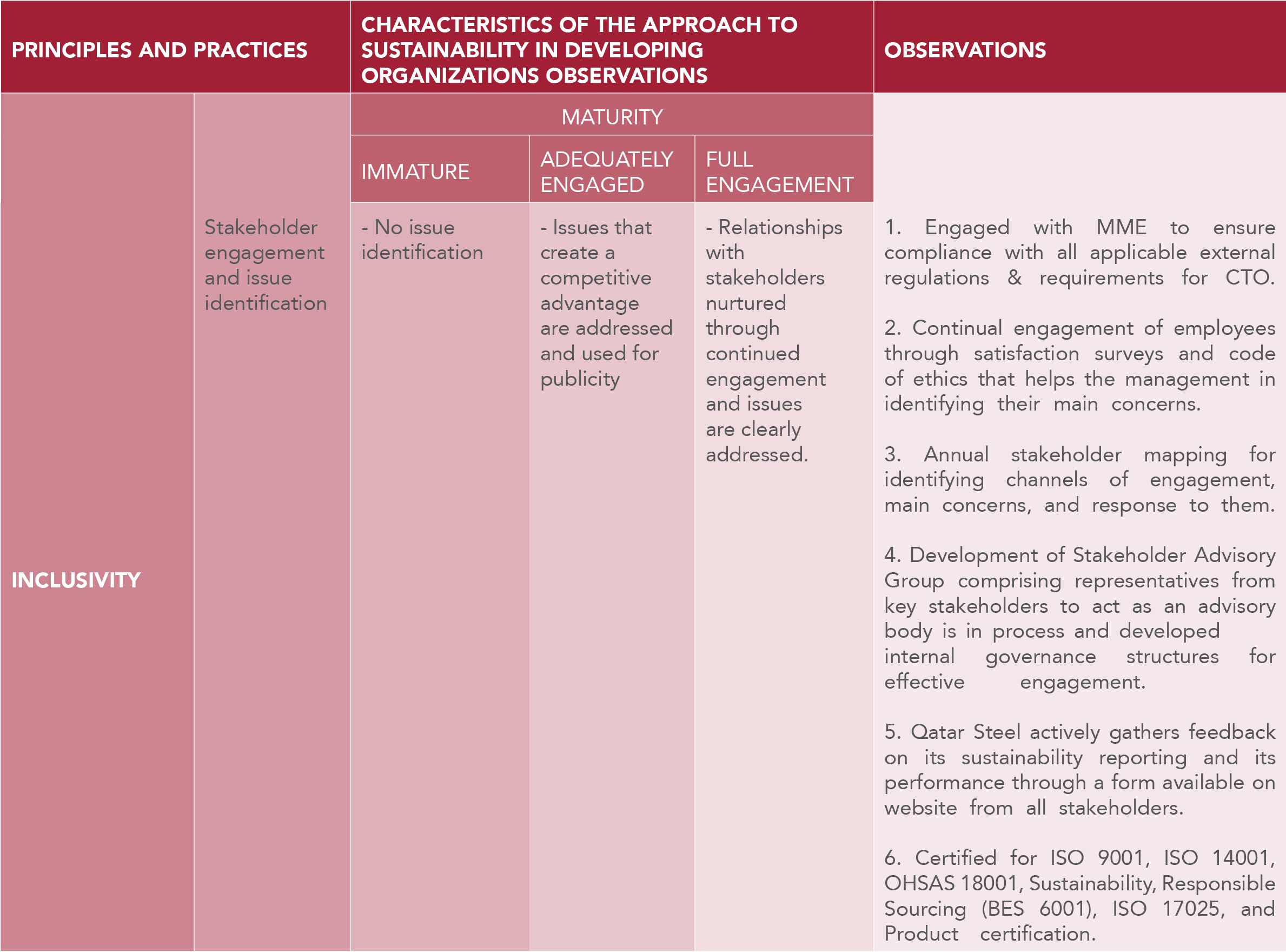 Maturity Assessment