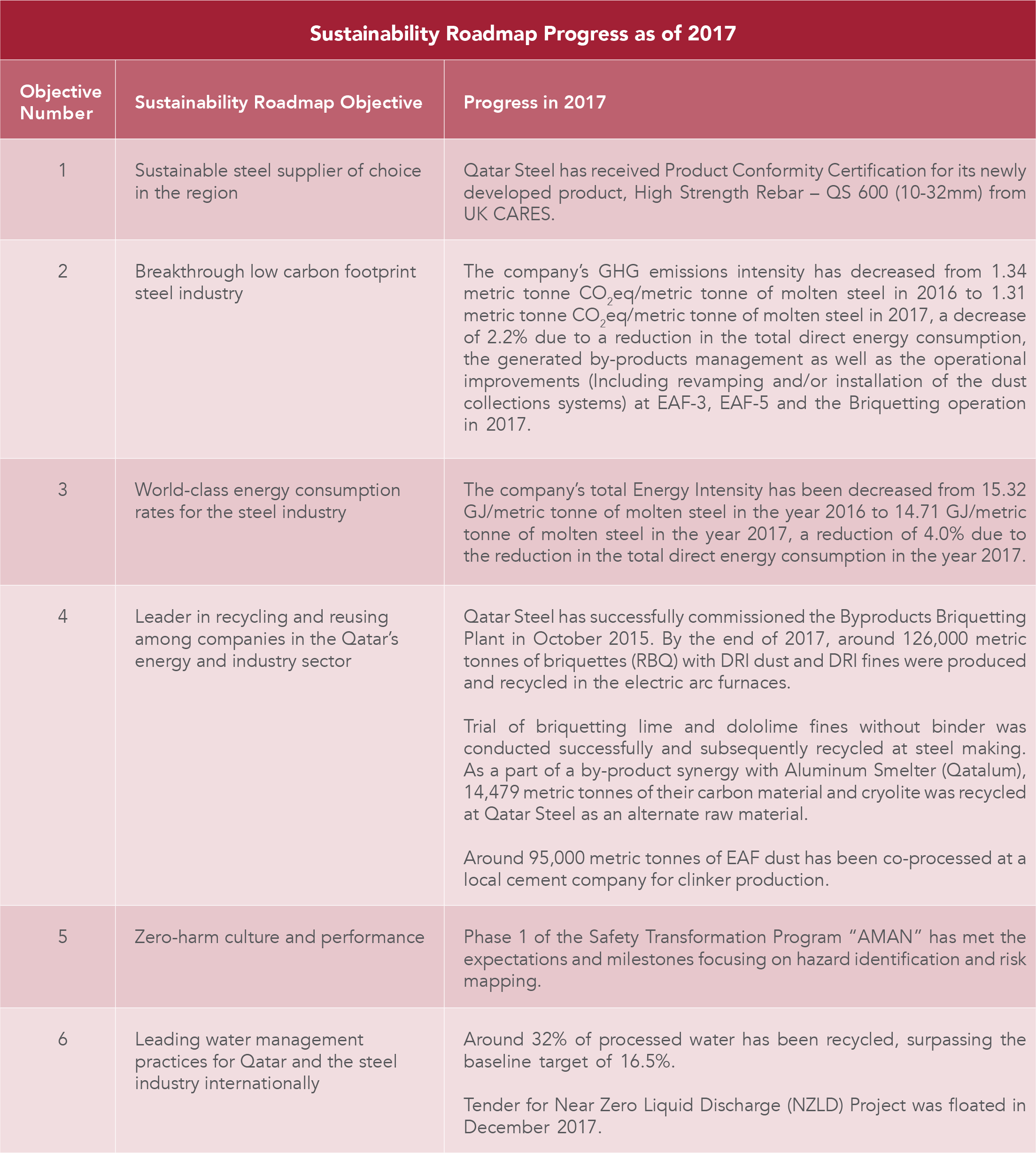 Sustainability Roadmap 2020