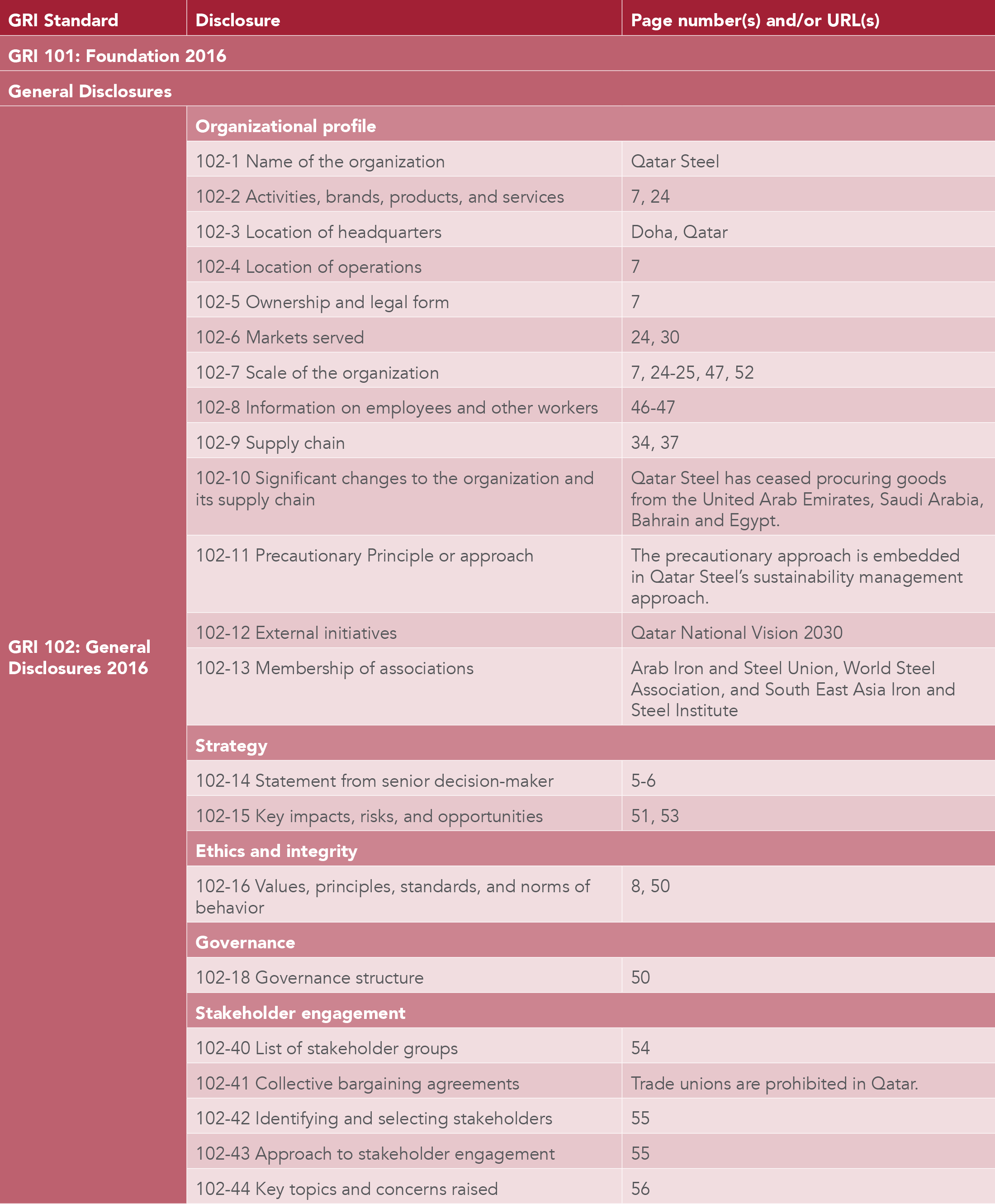 GRI Content Index