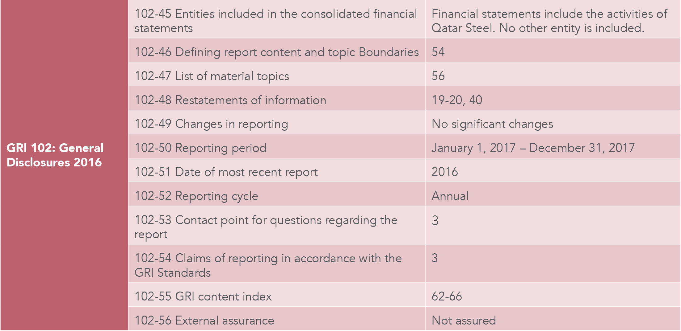 GRI Content Index