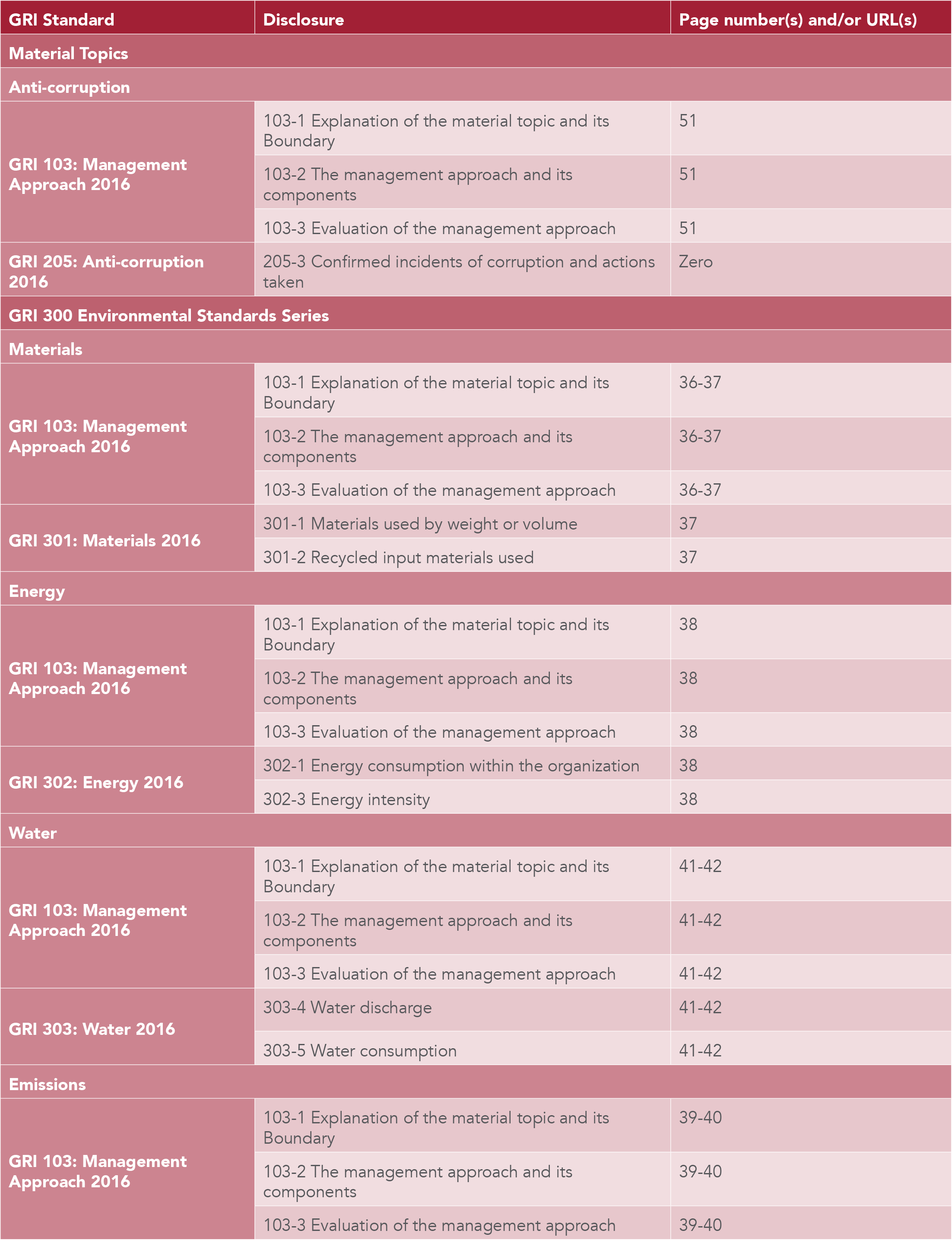 GRI Content Index