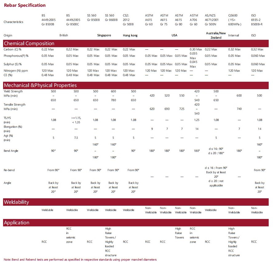 Australian Steel Grade Comparison Chart