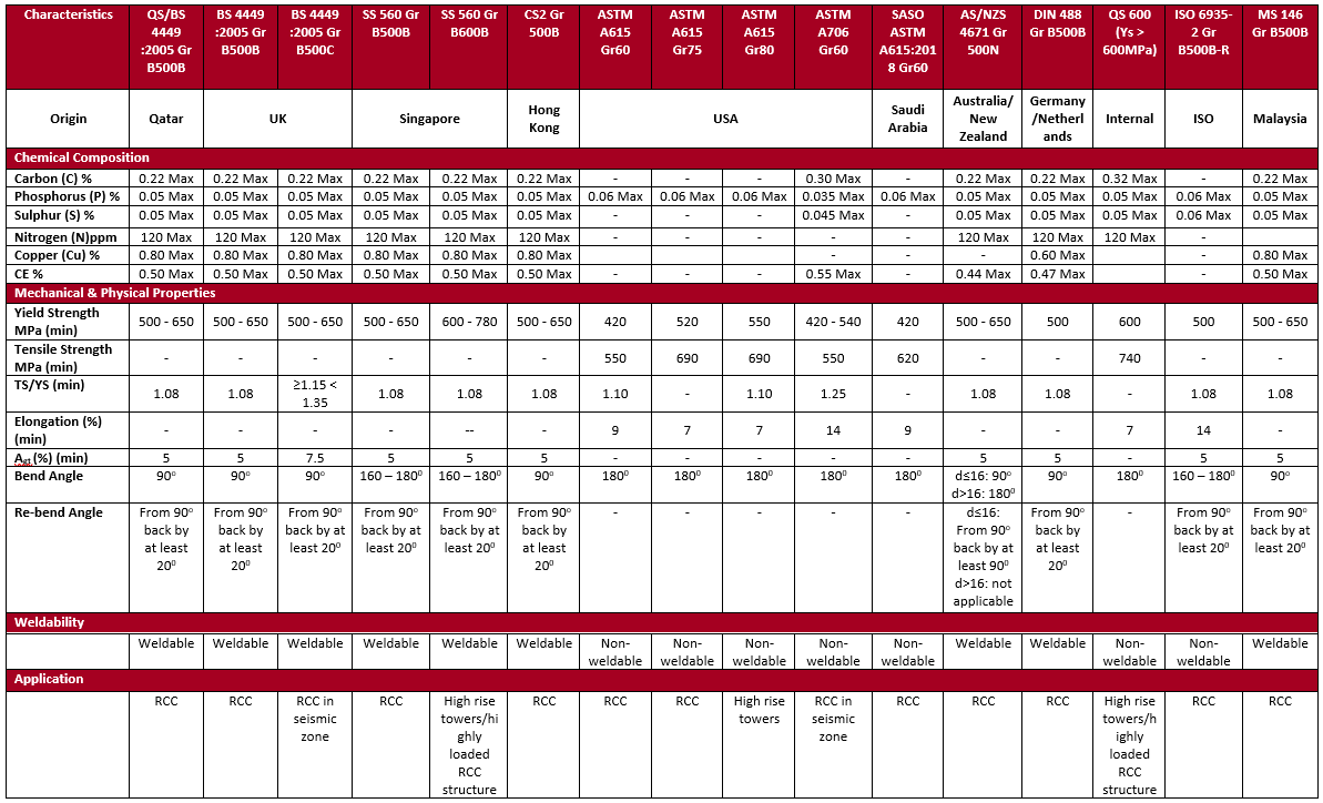 Qatar Steel High Quality Product