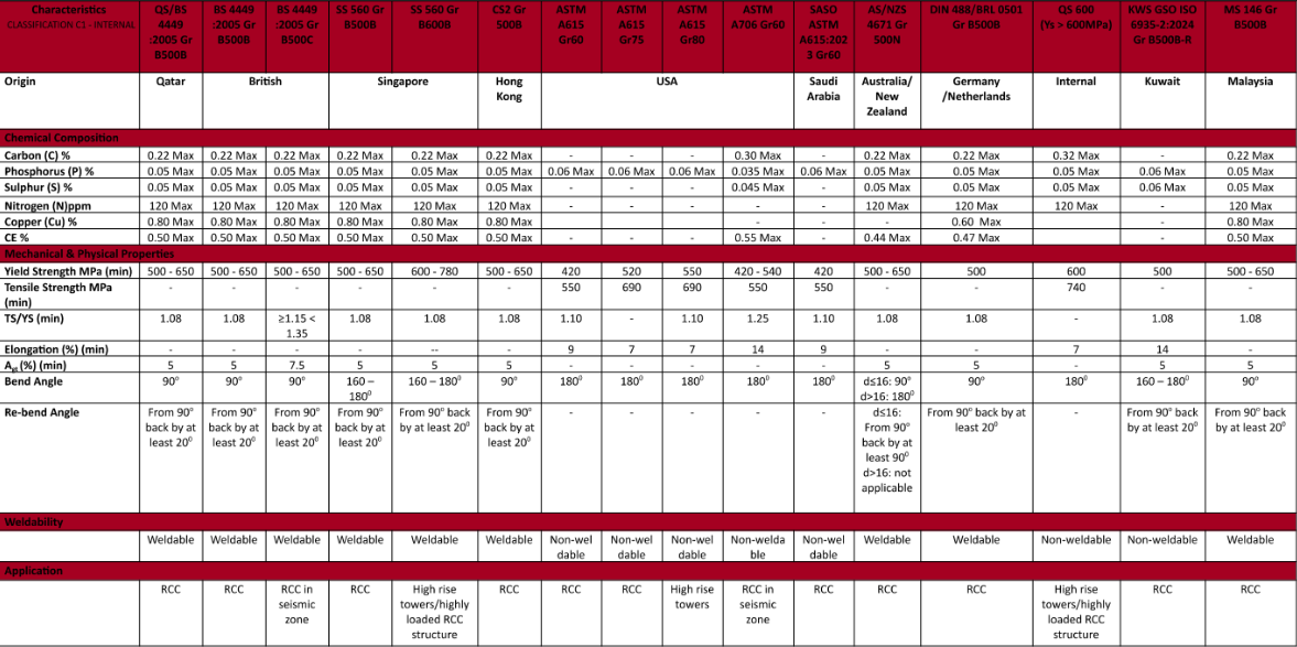 Qatar Steel High Quality Product